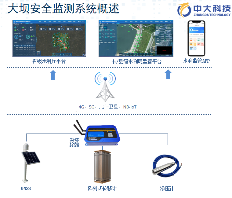 打造分洪道安全“智慧大脑”进行中 | 中大科技助力雄安新区水利建设